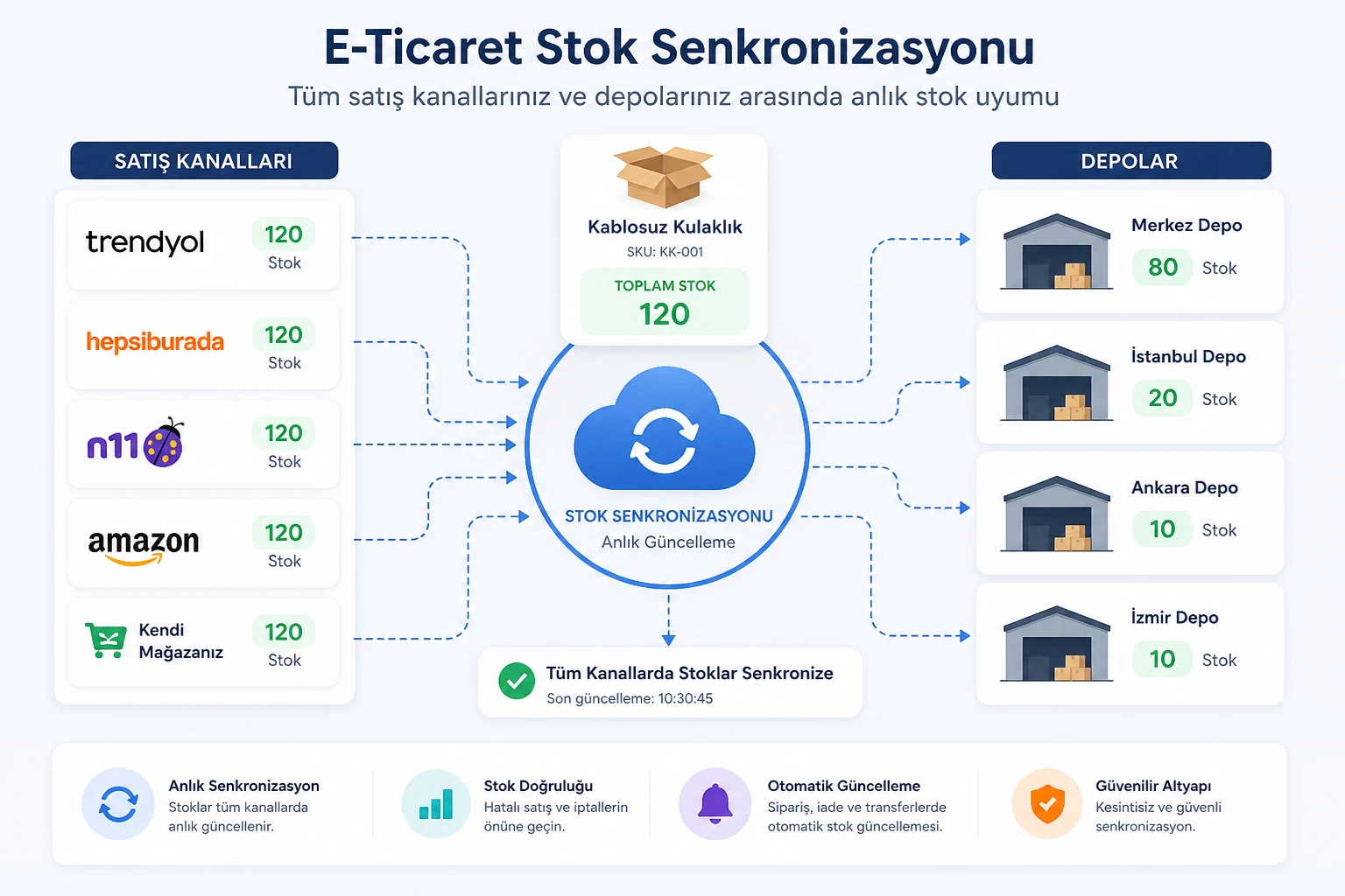 E-Ticaret Stok Senkronizasyonu Nedir?